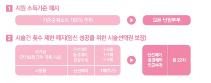 시험관 시술 비용 정부 지원 변경